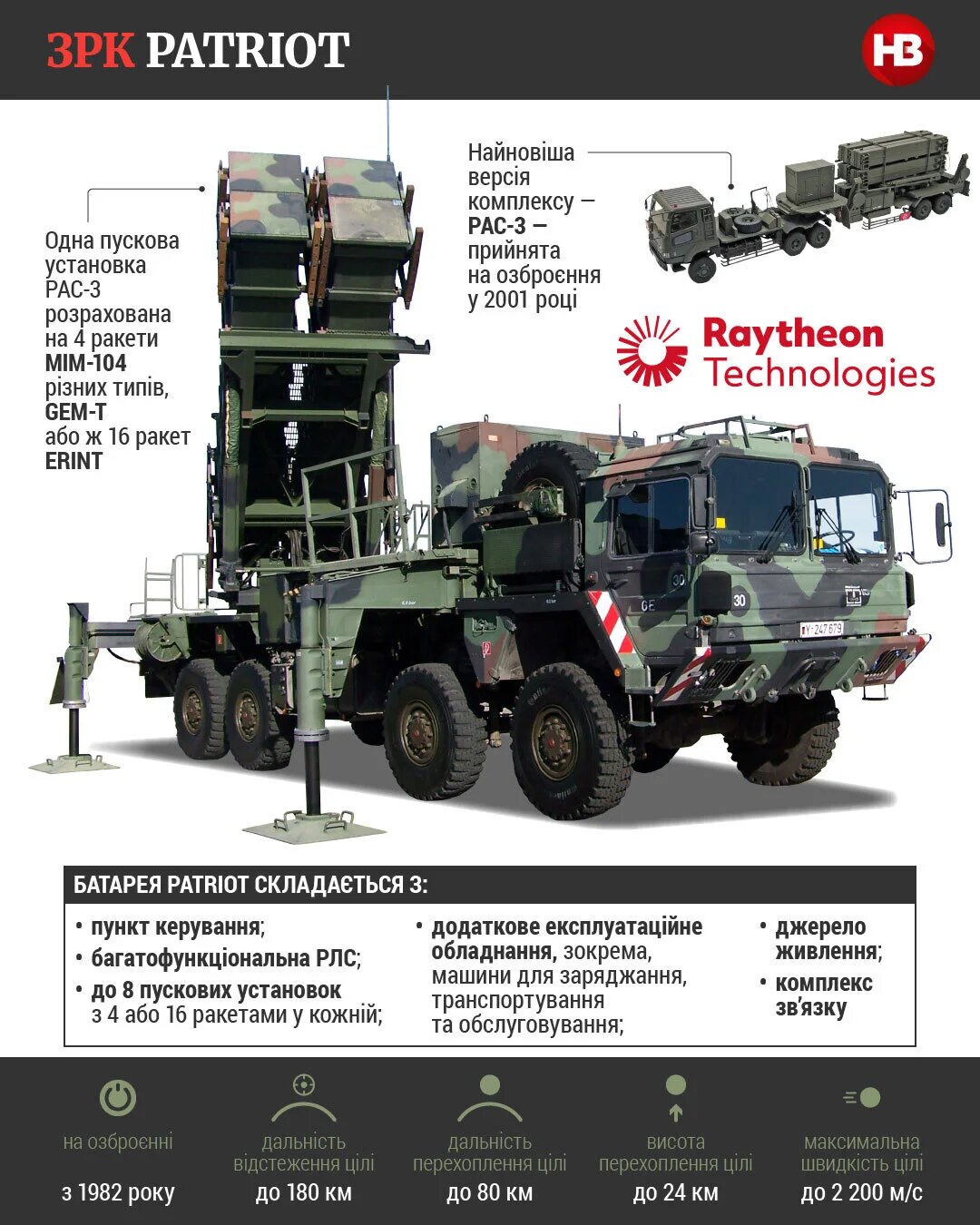 ЗРК Patriot / Инфографика: НВ